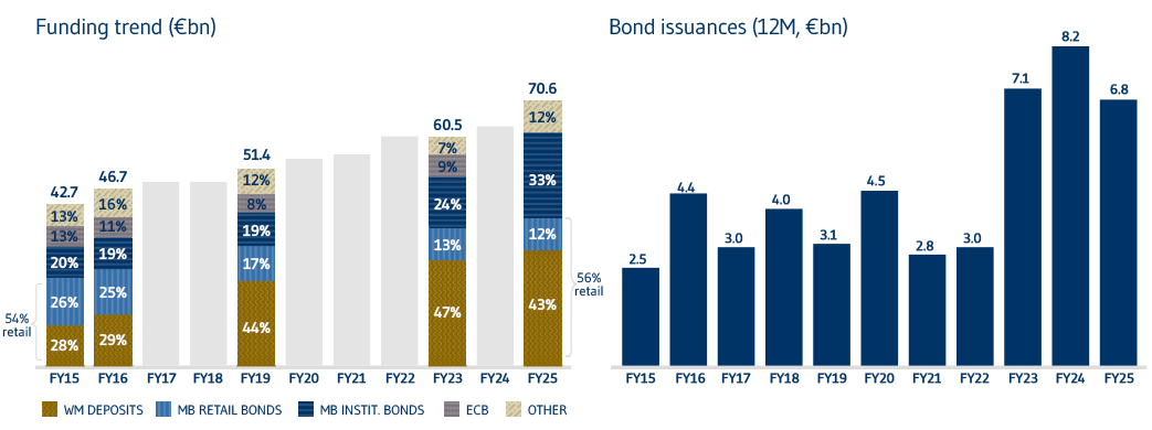 Performance evoluzione raccolta EN