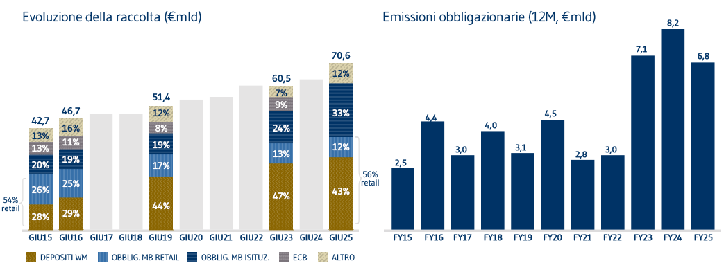 Performance evoluzione raccolta IT