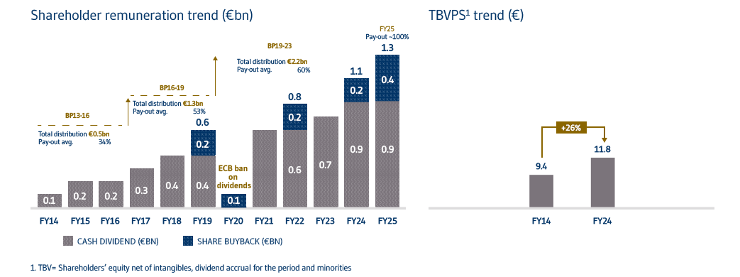 performance evoluzione remunerazione azionisti EN