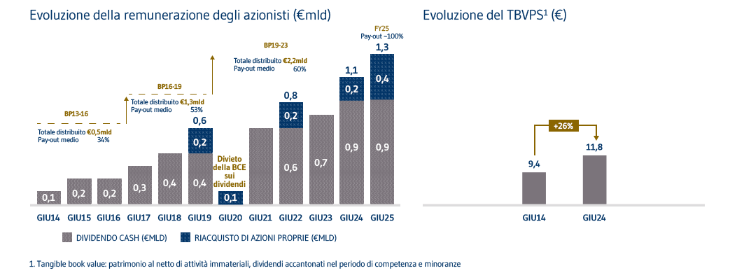 performance evoluzione remunerazione azionisti IT