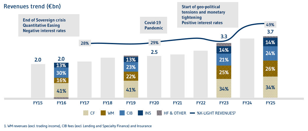 Performance evoluzione ricavi EN