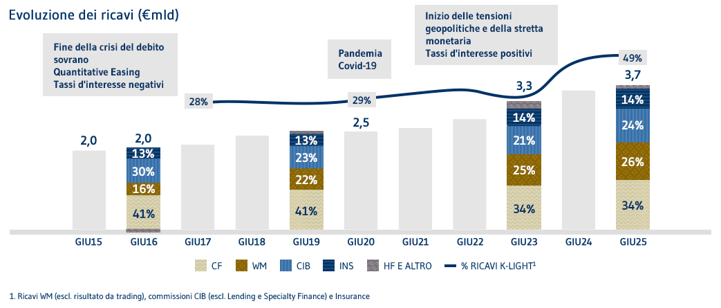 Performance evoluzione ricavi IT