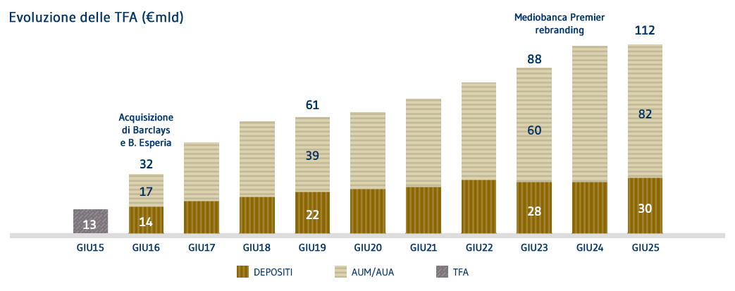 Performance evoluzione TFA IT