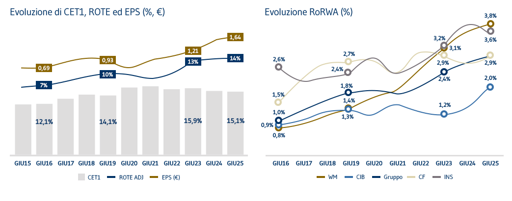 Performance evoluzione utile IT