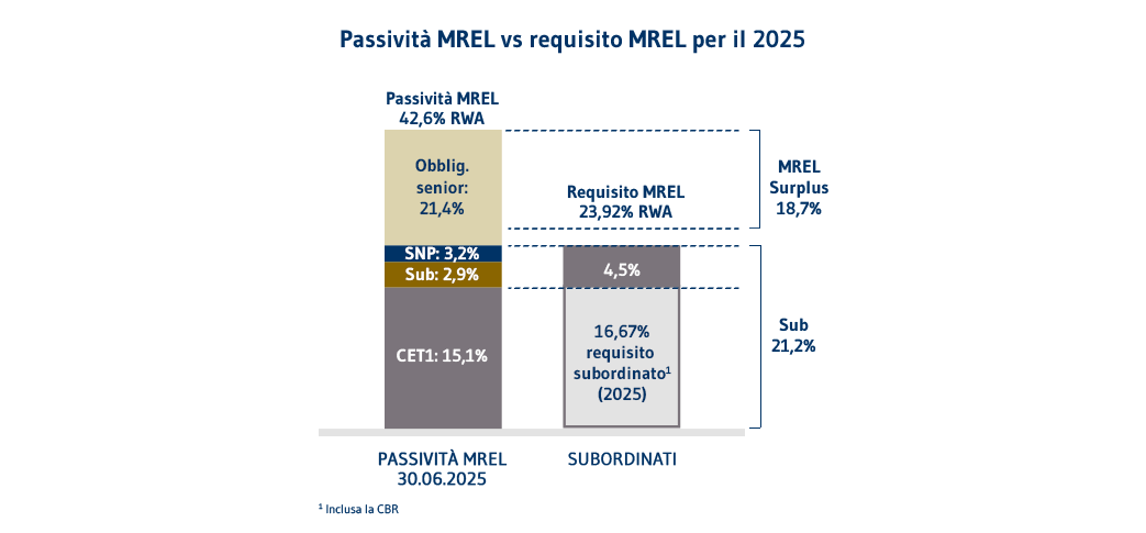 raccolta e rating mrel IT