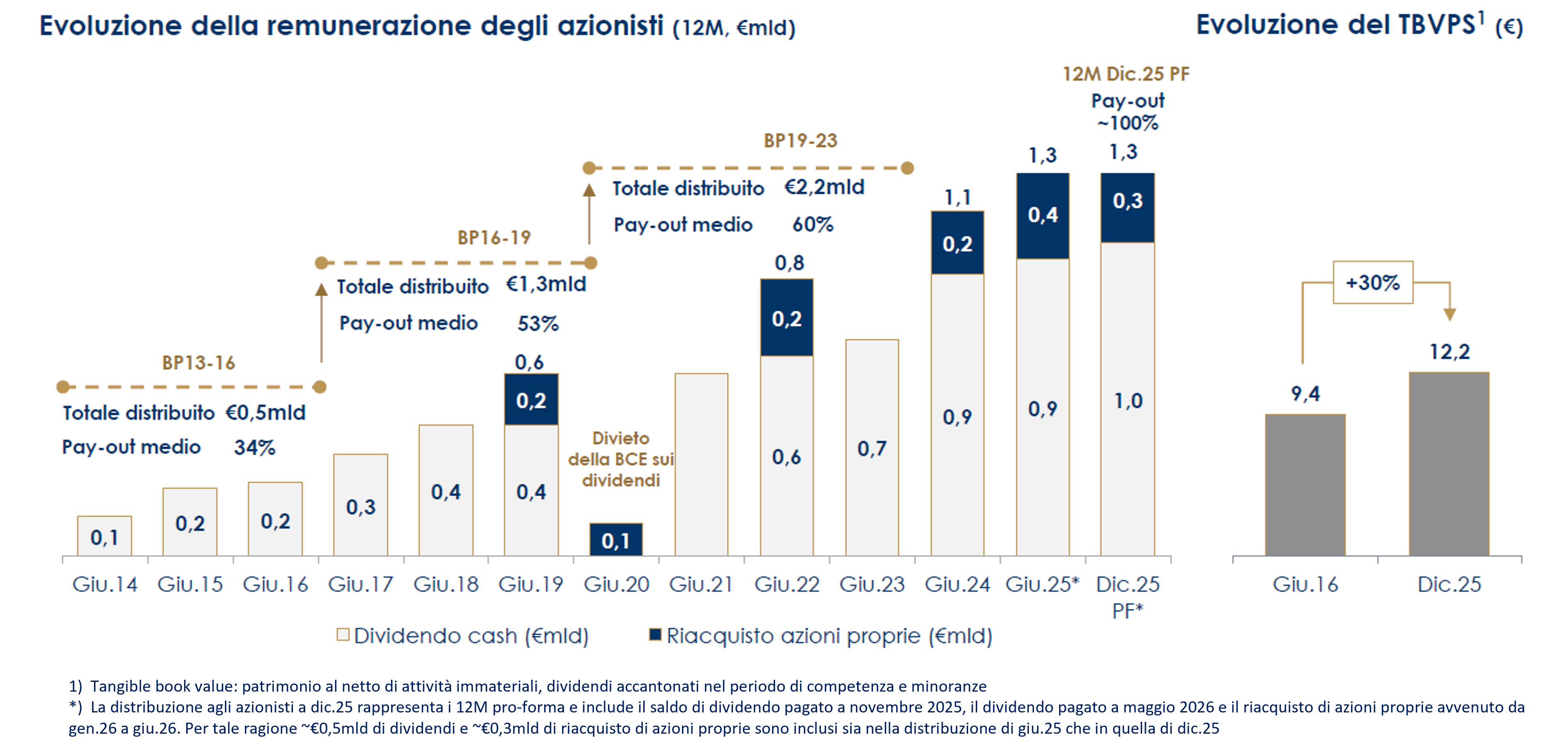 RENDIMENTI AZIONISTI DIC 2025