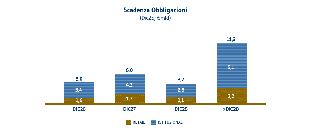 Scadenze obbligazioni IT