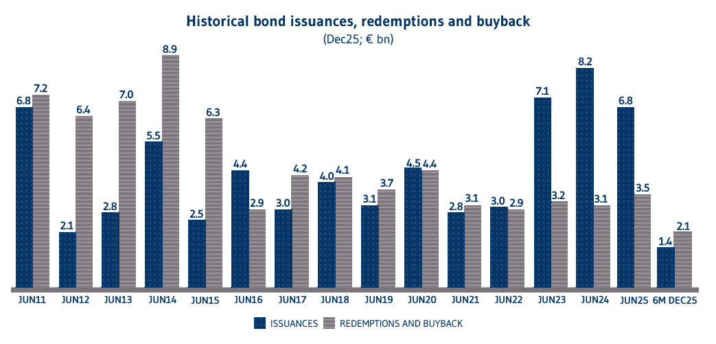 Trend emissioni obbligazioni EN