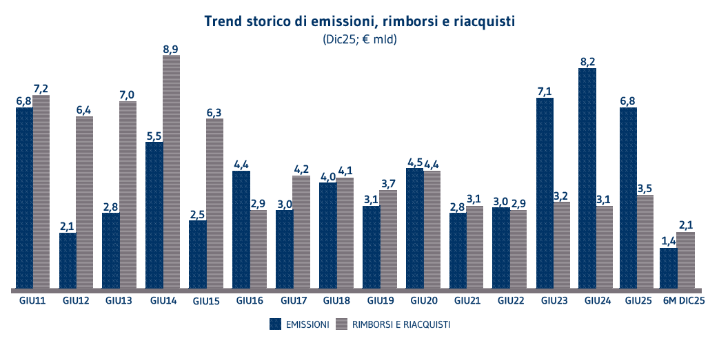 Trend emissioni obbligazioni IT