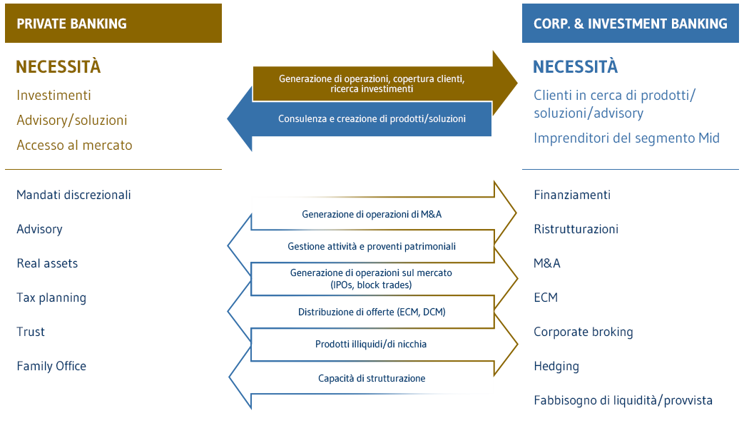WM modello Private Investment Banking IT
